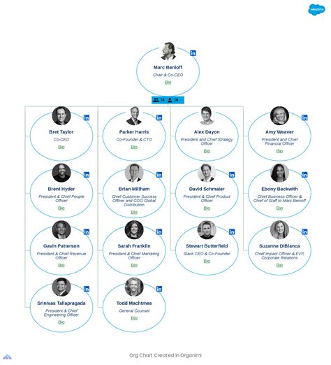 Leaked Salesforce org chart shows the 12 most。